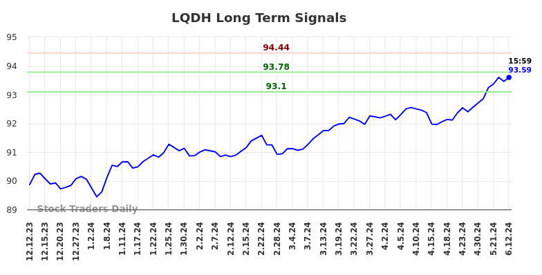 LQDH Long Term Analysis for June 13 2024