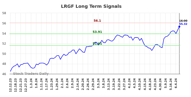 LRGF Long Term Analysis for June 13 2024