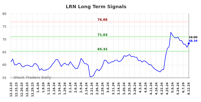 LRN Long Term Analysis for June 13 2024