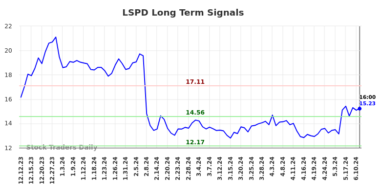 LSPD Long Term Analysis for June 13 2024