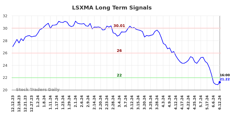 LSXMA Long Term Analysis for June 13 2024