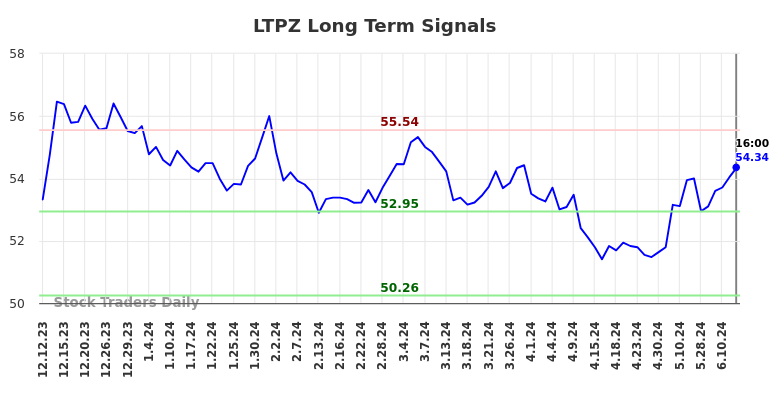 LTPZ Long Term Analysis for June 13 2024