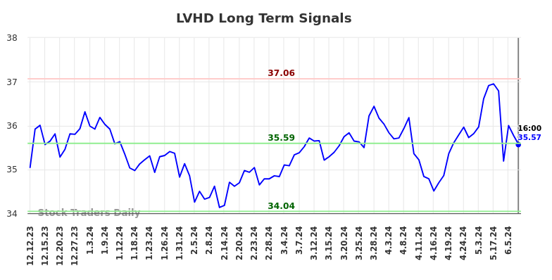 LVHD Long Term Analysis for June 13 2024