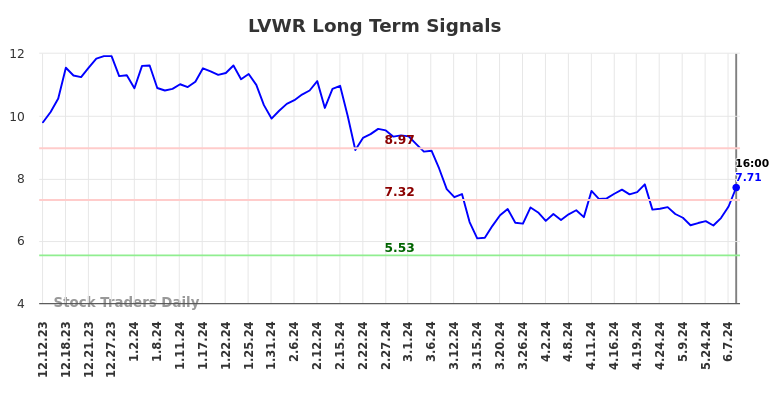 LVWR Long Term Analysis for June 13 2024