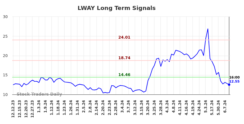 LWAY Long Term Analysis for June 13 2024