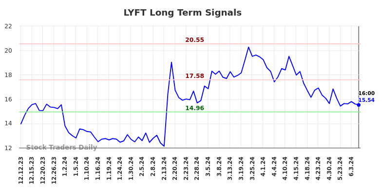 LYFT Long Term Analysis for June 13 2024