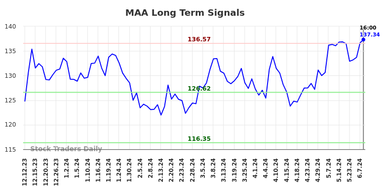 MAA Long Term Analysis for June 13 2024