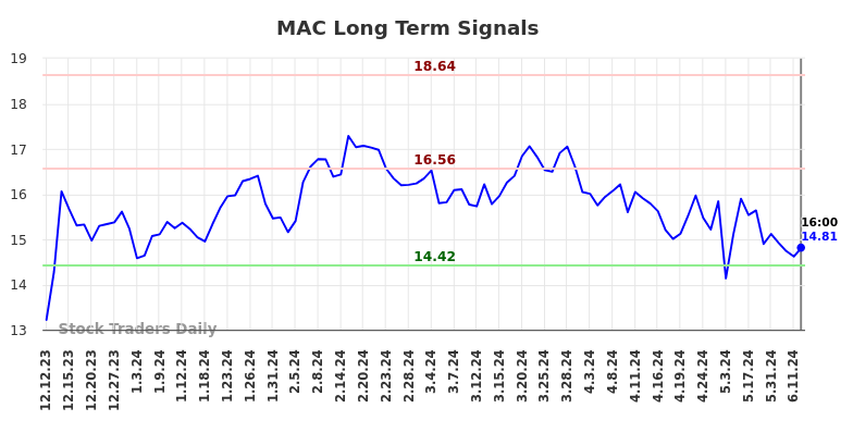 MAC Long Term Analysis for June 13 2024