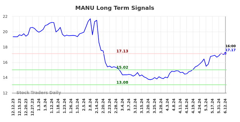 MANU Long Term Analysis for June 13 2024