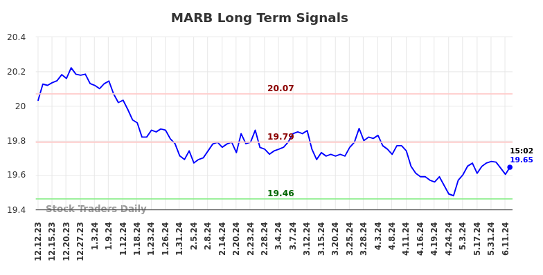 MARB Long Term Analysis for June 13 2024