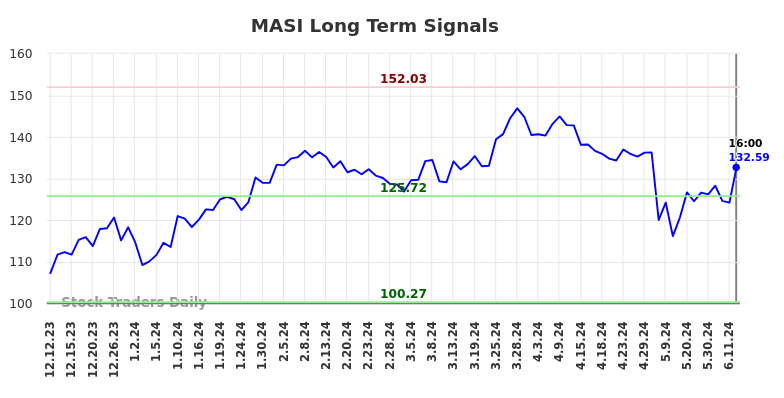 MASI Long Term Analysis for June 13 2024