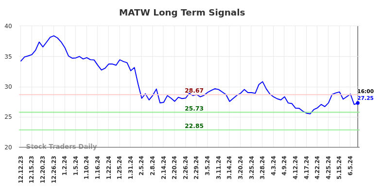 MATW Long Term Analysis for June 13 2024