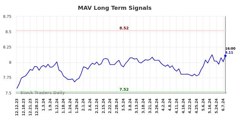 MAV Long Term Analysis for June 13 2024 MAV Long Term Analysis for June 13 2024