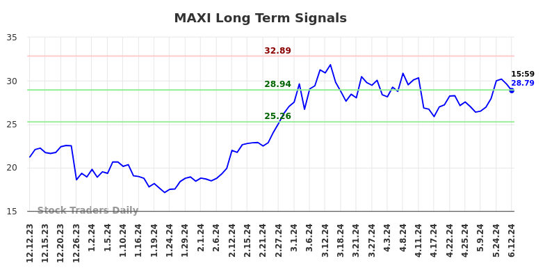 MAXI Long Term Analysis for June 13 2024