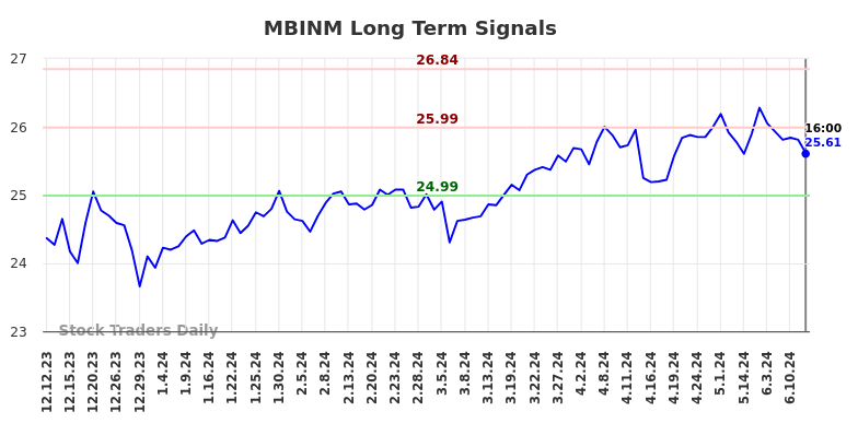 MBINM Long Term Analysis for June 13 2024