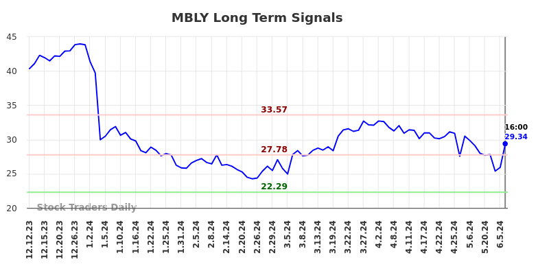 MBLY Long Term Analysis for June 13 2024
