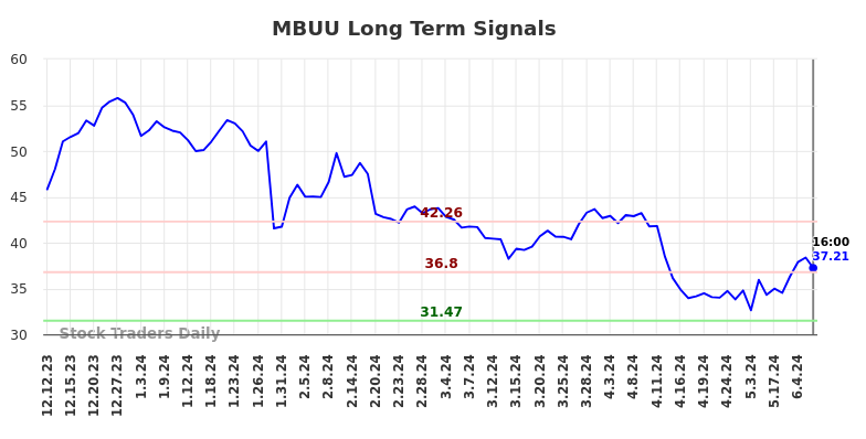 MBUU Long Term Analysis for June 13 2024