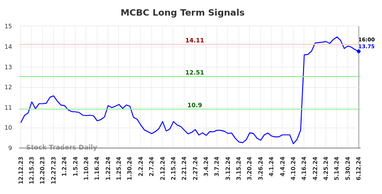MCBC Long Term Analysis for June 13 2024