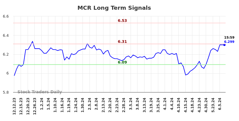 MCR Long Term Analysis for June 13 2024