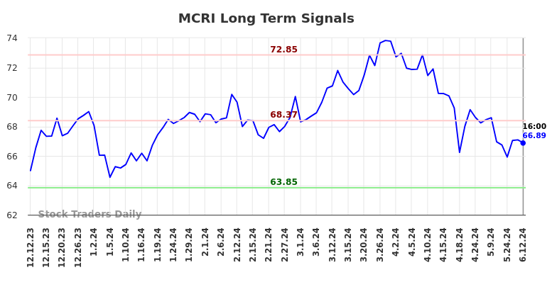 MCRI Long Term Analysis for June 13 2024