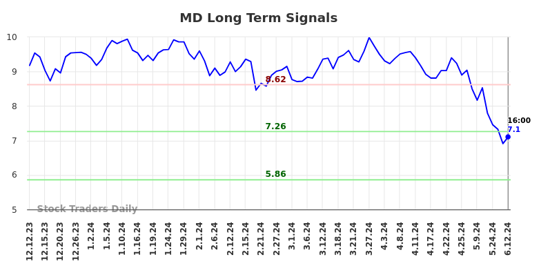 MD Long Term Analysis for June 13 2024