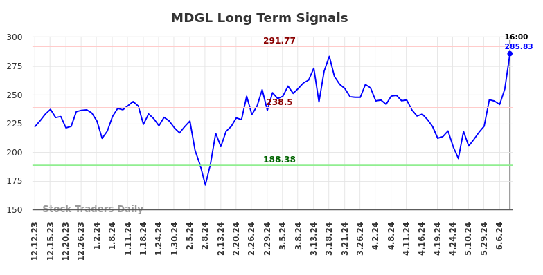 MDGL Long Term Analysis for June 13 2024