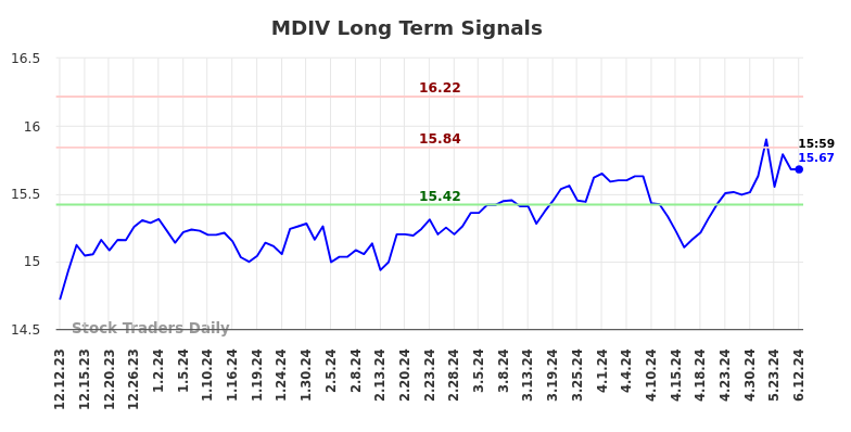 MDIV Long Term Analysis for June 13 2024