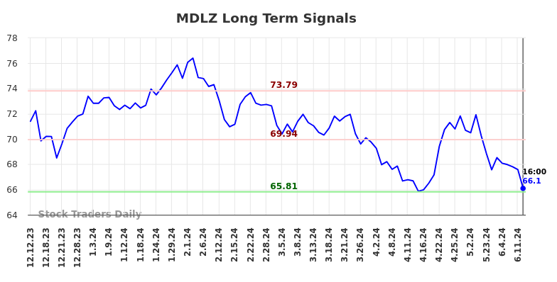 MDLZ Long Term Analysis for June 13 2024