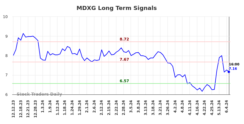 MDXG Long Term Analysis for June 13 2024