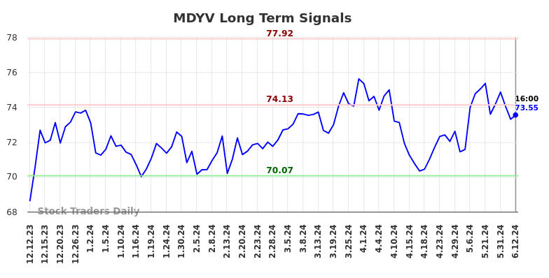 MDYV Long Term Analysis for June 13 2024