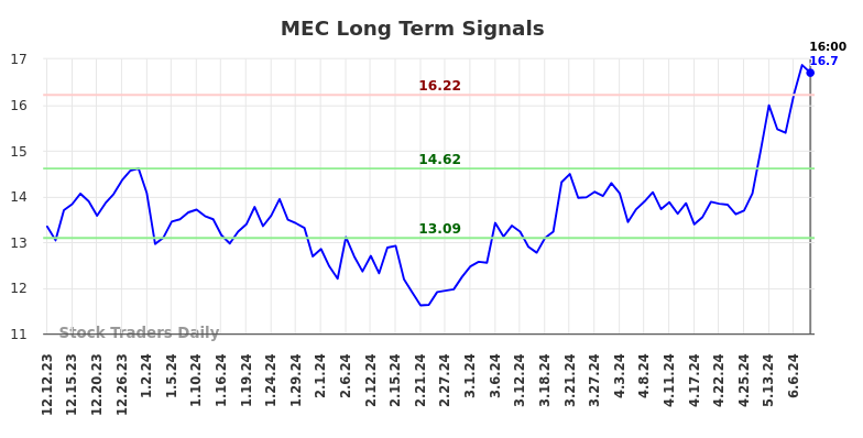 MEC Long Term Analysis for June 13 2024