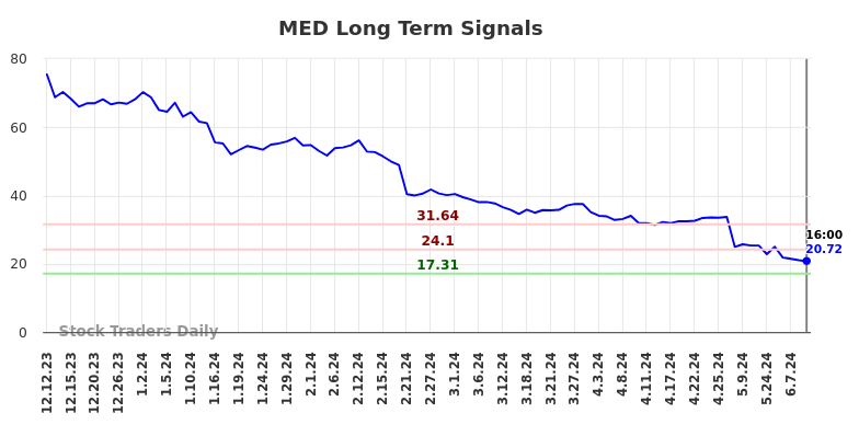 MED Long Term Analysis for June 13 2024