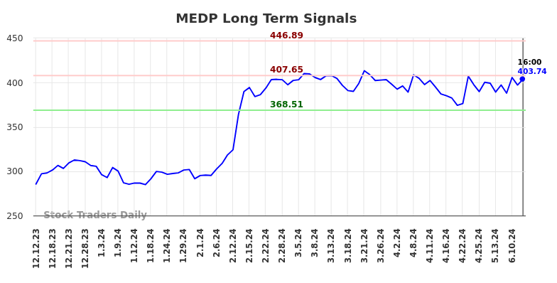 MEDP Long Term Analysis for June 13 2024