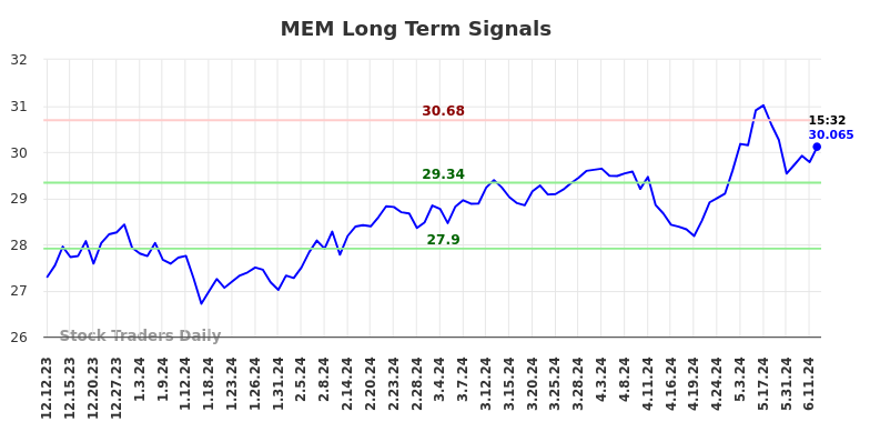 MEM Long Term Analysis for June 13 2024