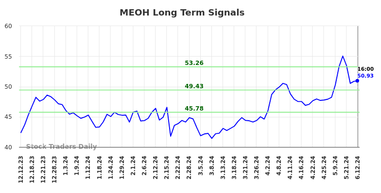 MEOH Long Term Analysis for June 13 2024