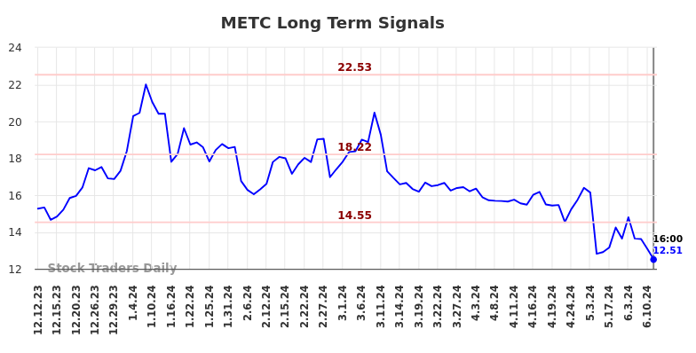 METC Long Term Analysis for June 13 2024