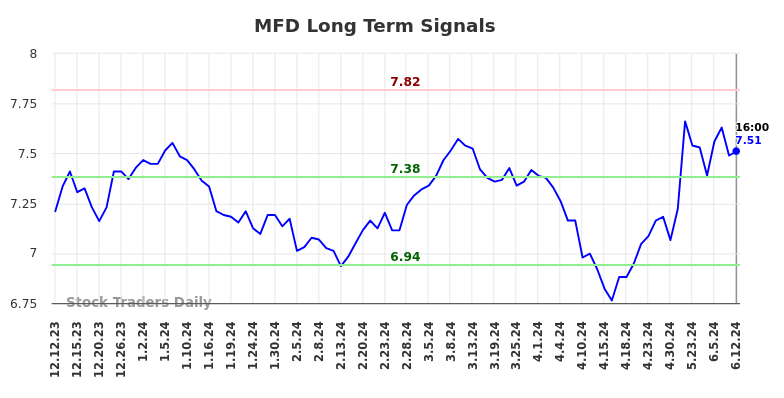 MFD Long Term Analysis for June 13 2024 MFD Long Term Analysis for June 13 2024