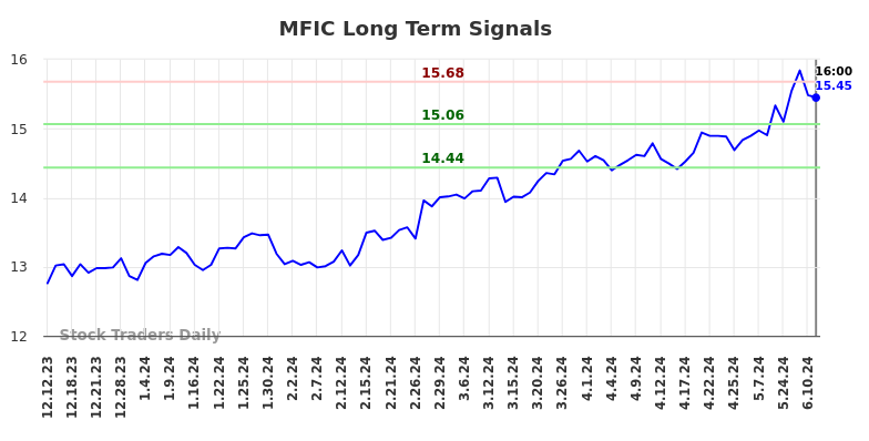 MFIC Long Term Analysis for June 13 2024