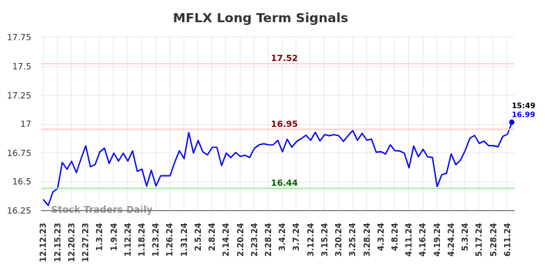 MFLX Long Term Analysis for June 13 2024