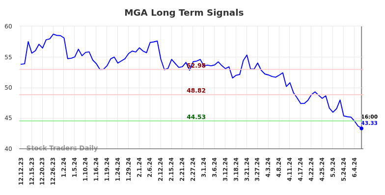 MGA Long Term Analysis for June 13 2024