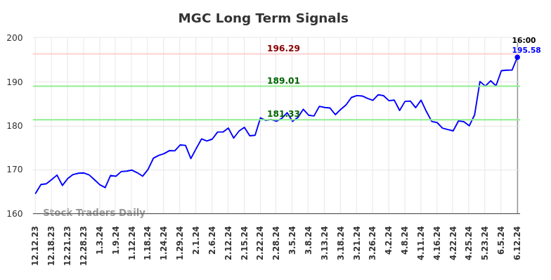 MGC Long Term Analysis for June 13 2024