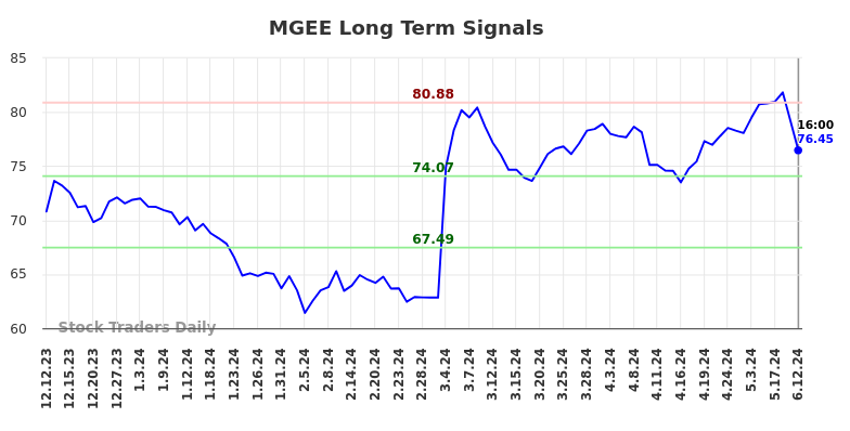 MGEE Long Term Analysis for June 13 2024