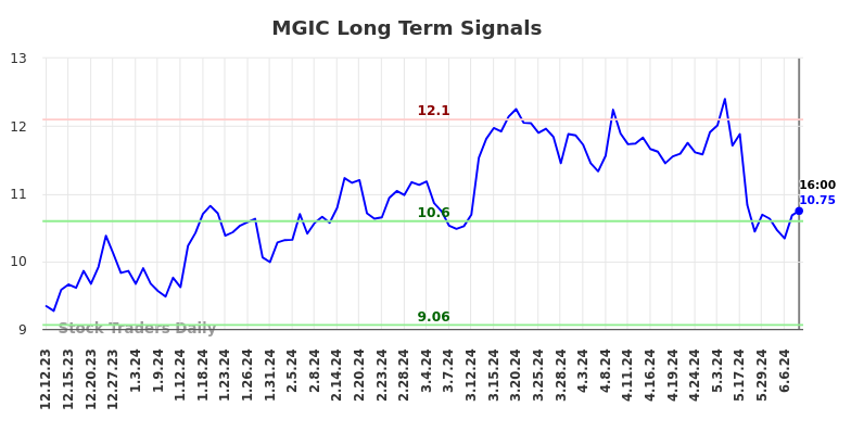 MGIC Long Term Analysis for June 13 2024