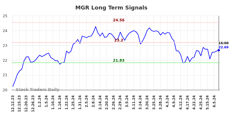 MGR Long Term Analysis for June 13 2024