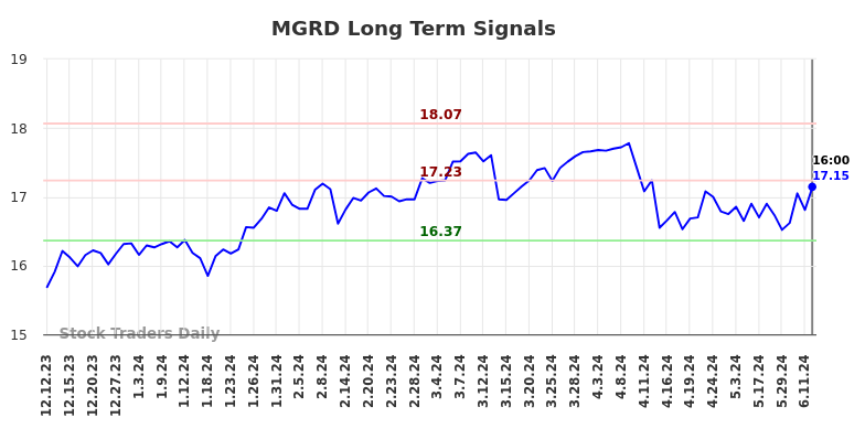 MGRD Long Term Analysis for June 13 2024