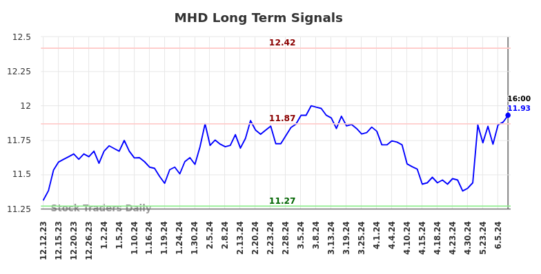 MHD Long Term Analysis for June 13 2024