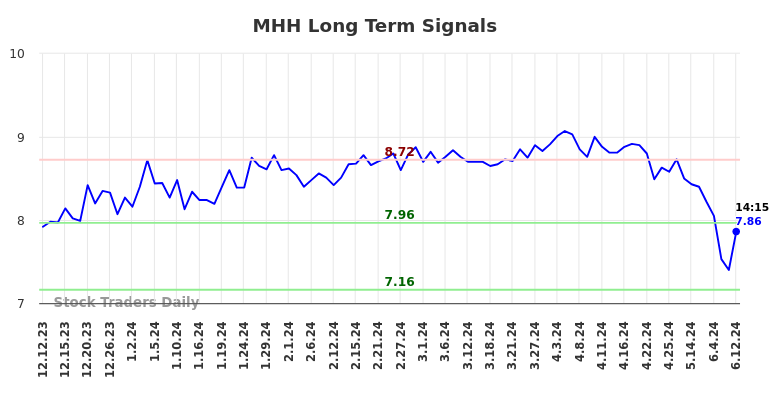 MHH Long Term Analysis for June 13 2024