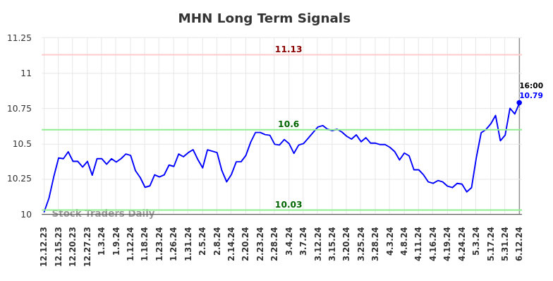 MHN Long Term Analysis for June 13 2024