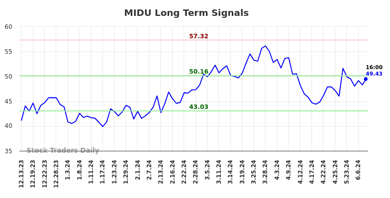 MIDU Long Term Analysis for June 13 2024