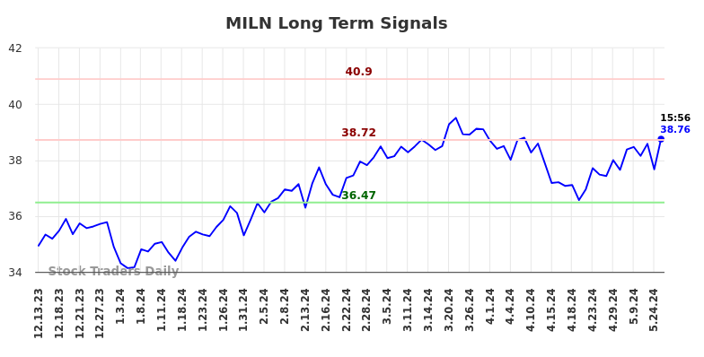 MILN Long Term Analysis for June 13 2024